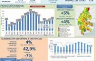 Crecimiento 7,3% en el primer semestre de 2018