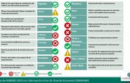 Semáforo de Economías Regionales   - Febrero de 2019