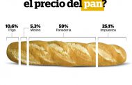 Precio del pan ¿Cómo se compone?