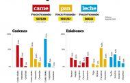 Carne, pan y leche: ¿Qué pagamos en nuestras compras?