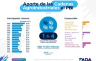 Impacto PBI, cómo afecta y el aporte agro