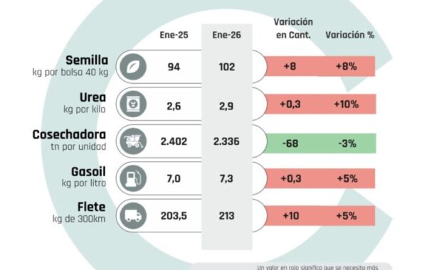 DETERIORA SU PODER DE COMPRA FRENTE A LOS PRINCIPALES COSTOS DE PRODUCCIÓN