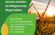 Profertil colocó US$ 70 millones en Obligaciones Negociables y recibió ofertas por casi US$ 100 millones